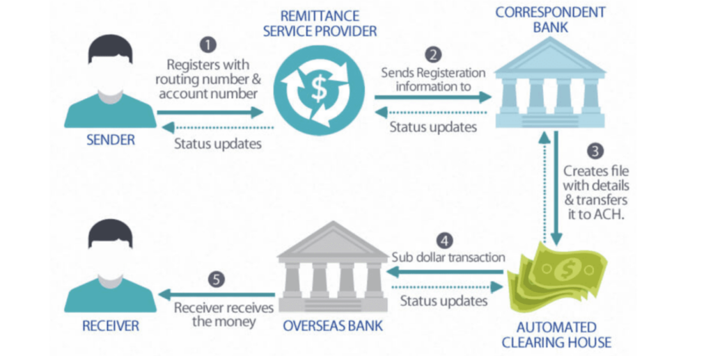 Transferring Funds via ACH Transfer: